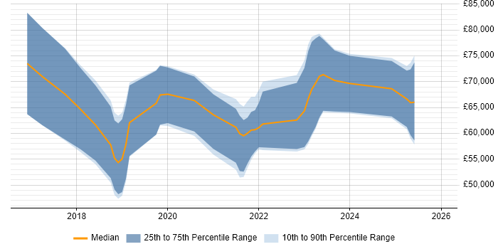Salary distribution trend for jobs in Shropshire citing Kubernetes