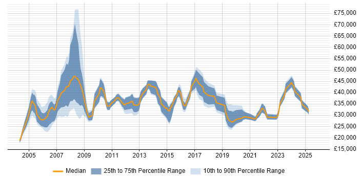 Salary distribution trend for jobs in Shropshire citing LAN