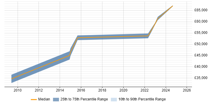 Salary distribution trend for Lead Business Analyst job vacancies in Shropshire