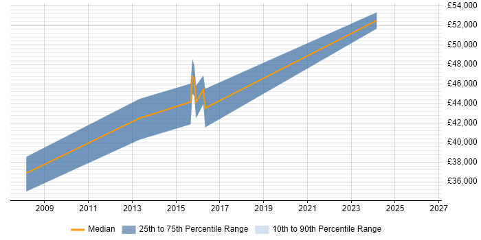 Salary distribution trend for Lead C# Developer job vacancies in Shropshire