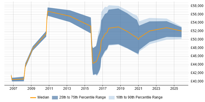 Salary distribution trend for Lead Developer job vacancies in Shropshire