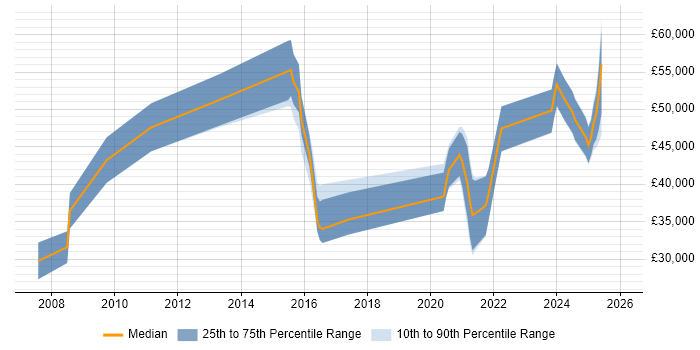 Salary distribution trend for jobs in Shropshire citing Legacy Systems