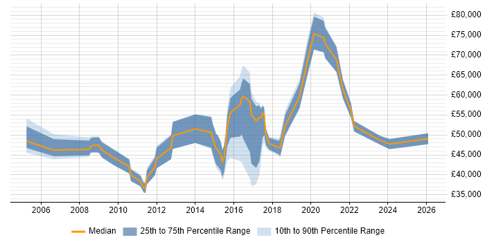Salary distribution trend for jobs in Shropshire citing Line Management