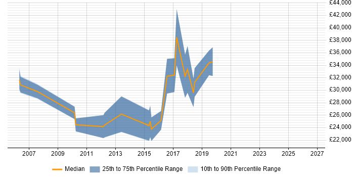 Salary distribution trend for jobs in Shropshire citing Linux Command Line