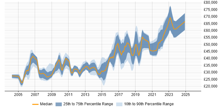 Salary distribution trend for jobs in Shropshire citing Linux