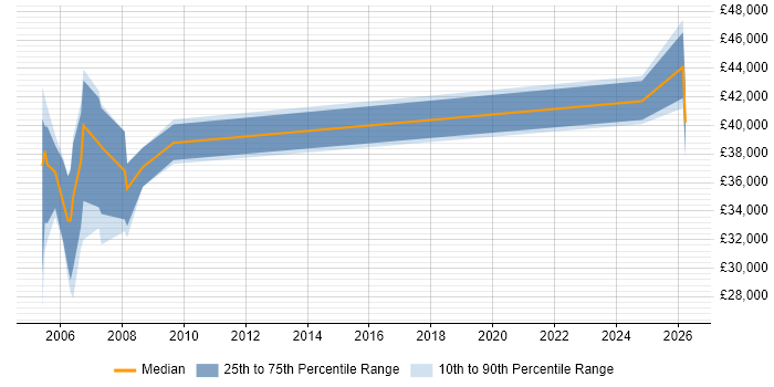 Salary distribution trend for jobs in Shropshire citing LoadRunner
