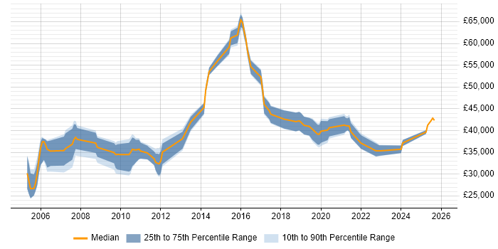 Salary distribution trend for jobs in Shropshire citing Logistics