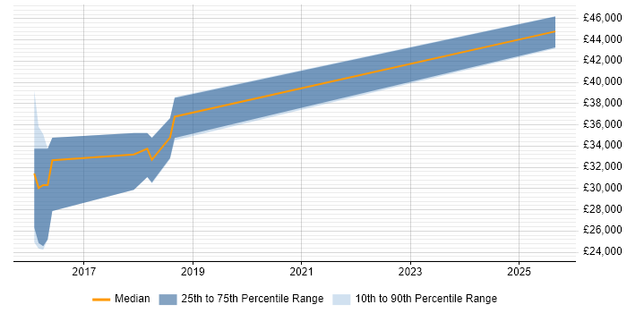 Salary distribution trend for jobs in Ludlow citing AngularJS
