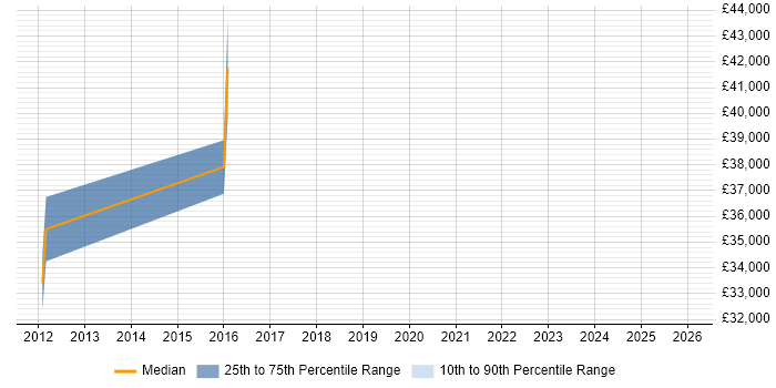 Salary distribution trend for jobs in Ludlow citing ASP.NET MVC