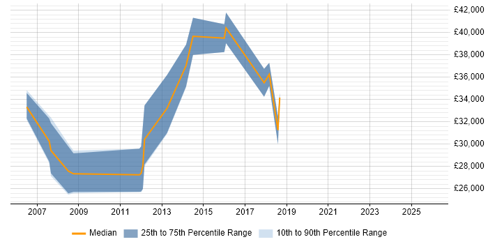 Salary distribution trend for jobs in Ludlow citing ASP.NET