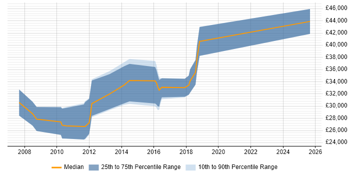 Salary distribution trend for jobs in Ludlow citing C#