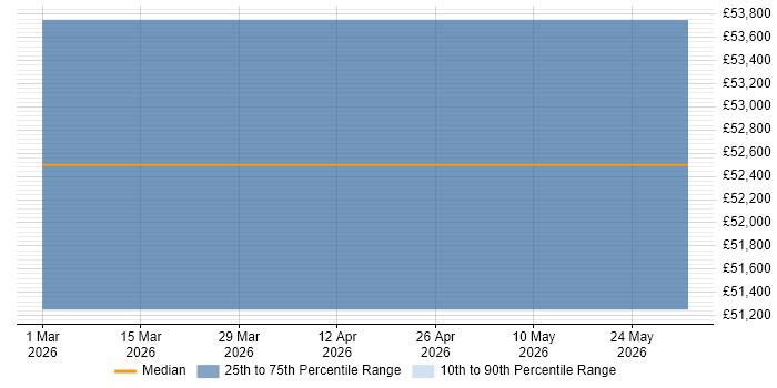 Salary distribution trend for jobs in Ludlow citing Data Extraction