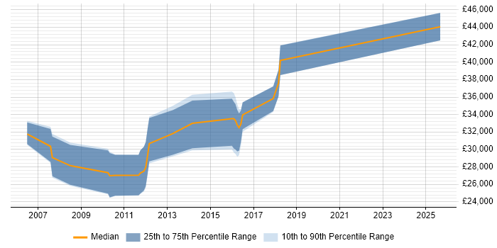 Salary distribution trend for .NET Developer job vacancies in Ludlow