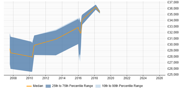 Salary distribution trend for jobs in Ludlow citing .NET Framework