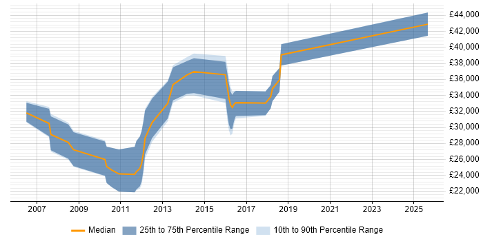 Salary distribution trend for jobs in Ludlow citing .NET