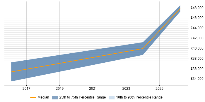 Salary distribution trend for jobs in Ludlow citing Google