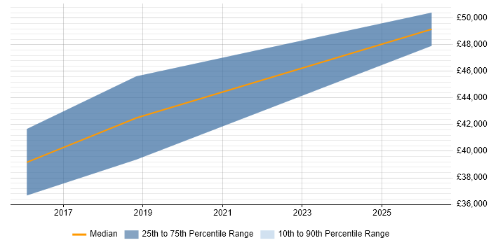 Salary distribution trend for jobs in Ludlow citing Python