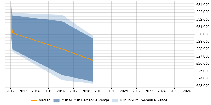 Salary distribution trend for jobs in Ludlow citing Razor View Engine
