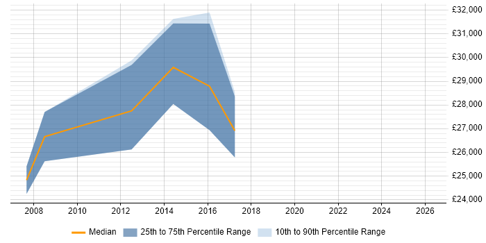 Salary distribution trend for jobs in Ludlow citing Social Skills