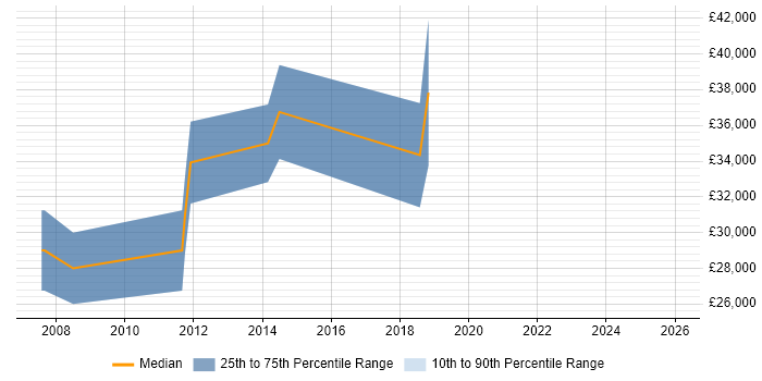 Salary distribution trend for Software Developer job vacancies in Ludlow