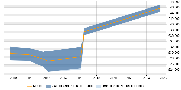 Salary distribution trend for SQL Developer job vacancies in Ludlow