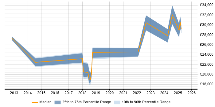 Salary distribution trend for jobs in Shropshire citing Mac OS