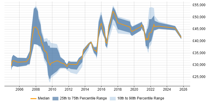Salary distribution trend for jobs in Shropshire citing Management Information System
