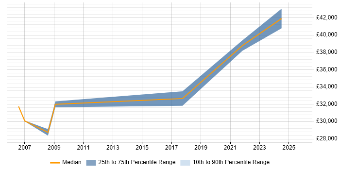 Salary distribution trend for Manual Tester job vacancies in Shropshire Salary distribution trend for Manual Tester job vacancies in Shropshire