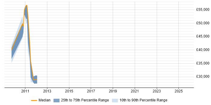 Salary distribution trend for jobs in Market Drayton citing Analytical Skills