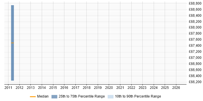 Salary distribution trend for Architect job vacancies in Market Drayton