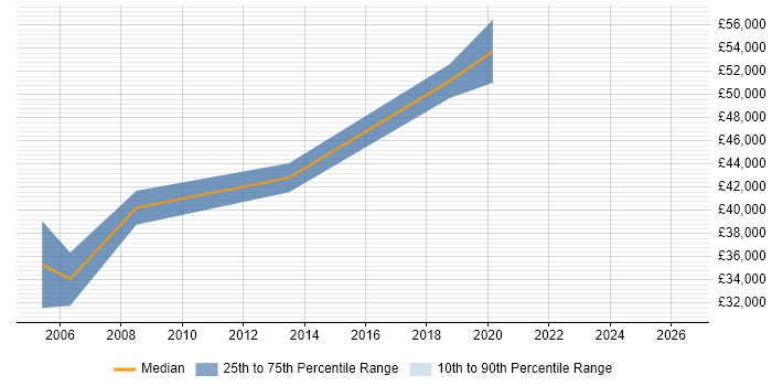 Salary distribution trend for jobs in Market Drayton citing Business Analysis