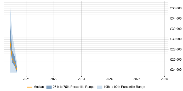 Salary distribution trend for jobs in Market Drayton citing Change Management