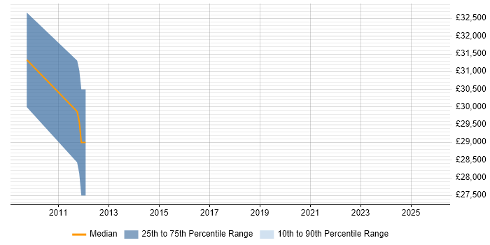 Salary distribution trend for jobs in Market Drayton citing Continuous Improvement