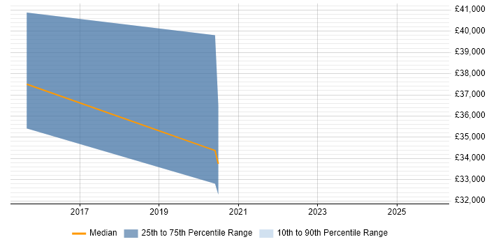 Salary distribution trend for jobs in Market Drayton citing Data Centre