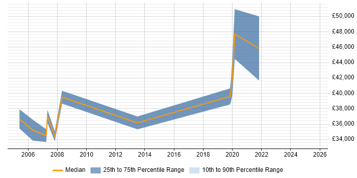 Salary distribution trend for jobs in Market Drayton citing Finance