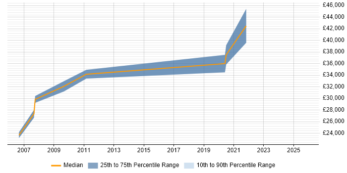 Salary distribution trend for IT Analyst job vacancies in Market Drayton