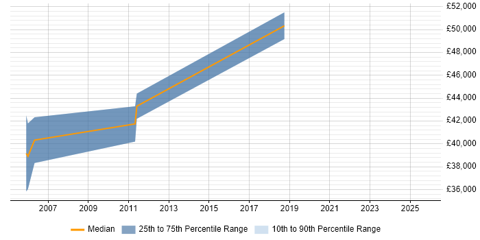Salary distribution trend for IT Manager job vacancies in Market Drayton