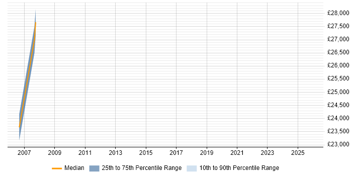 Salary distribution trend for IT Support Analyst job vacancies in Market Drayton