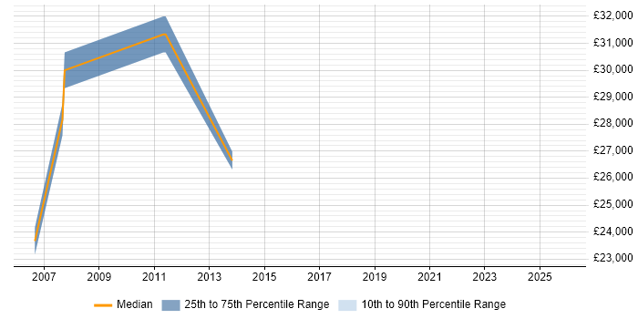 Salary distribution trend for IT Support job vacancies in Market Drayton