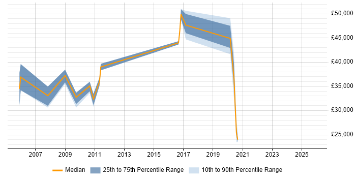 Salary distribution trend for jobs in Market Drayton citing ITIL