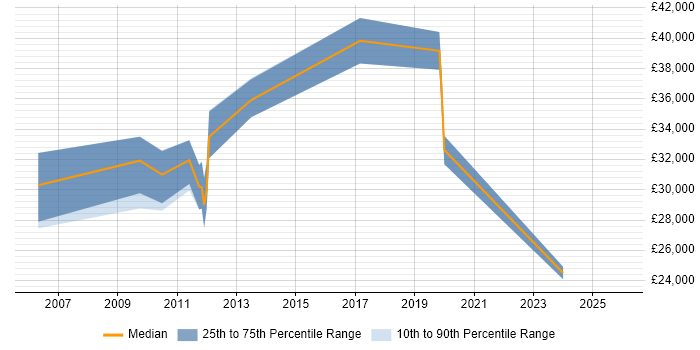 Salary distribution trend for jobs in Market Drayton citing Logistics
