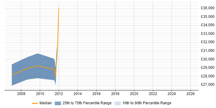 Salary distribution trend for jobs in Market Drayton citing Management Information System