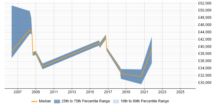 Salary distribution trend for jobs in Market Drayton citing Manufacturing
