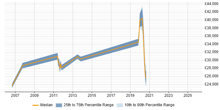 Salary distribution trend for jobs in Market Drayton citing Microsoft