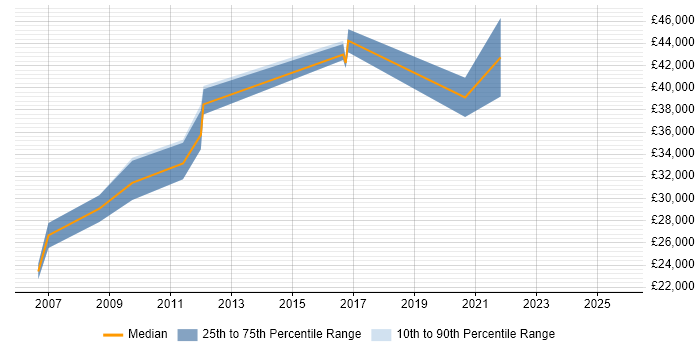 Salary distribution trend for jobs in Market Drayton citing Microsoft Office