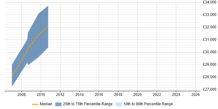 Salary distribution trend for jobs in Market Drayton citing SAP BW