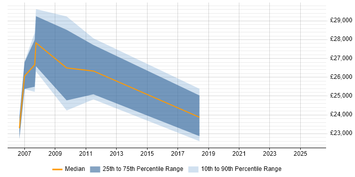 Salary distribution trend for Support Analyst job vacancies in Market Drayton