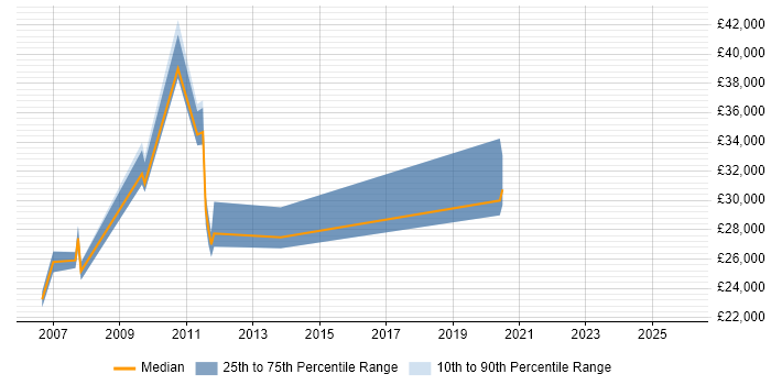 Salary distribution trend for jobs in Market Drayton citing Windows
