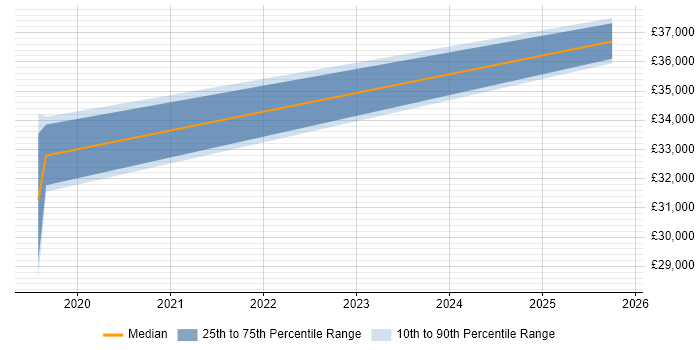 Salary distribution trend for jobs in Shropshire citing Marketing Automation