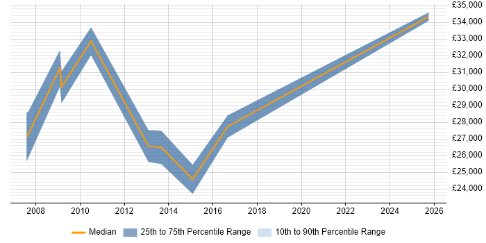 Salary distribution trend for Marketing Executive job vacancies in Shropshire